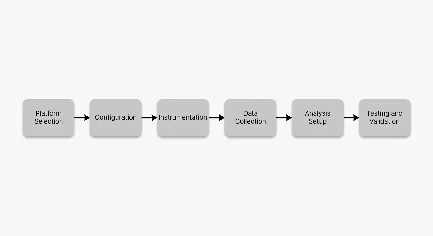 Real user monitoring implementation workflow