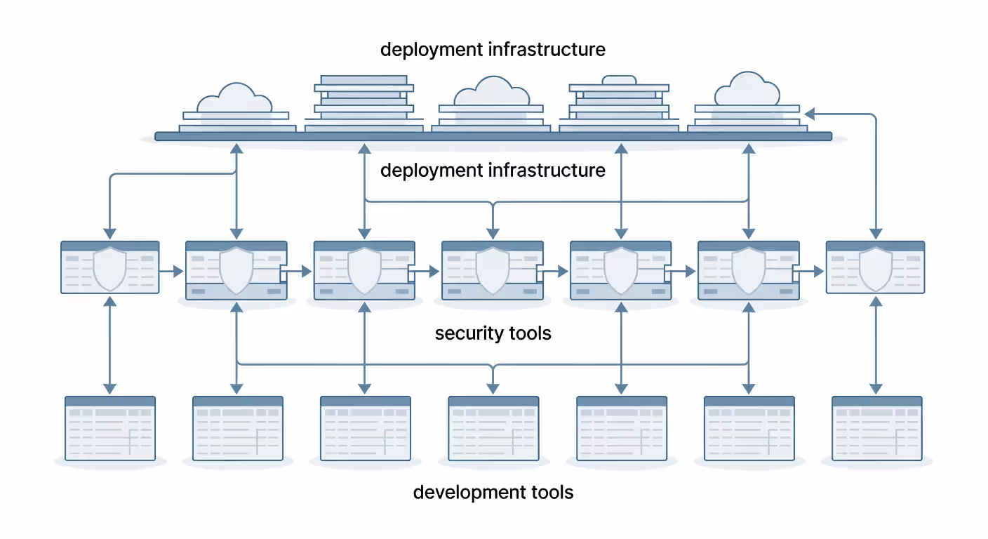 Secure DevOps toolchain architecture showing integration between development, security, and deployment layers