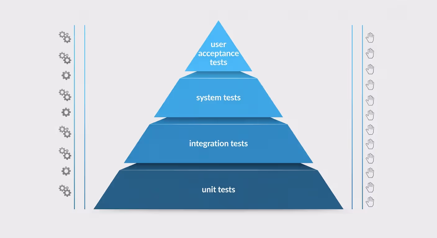 Software testing pyramid showing different testing layers