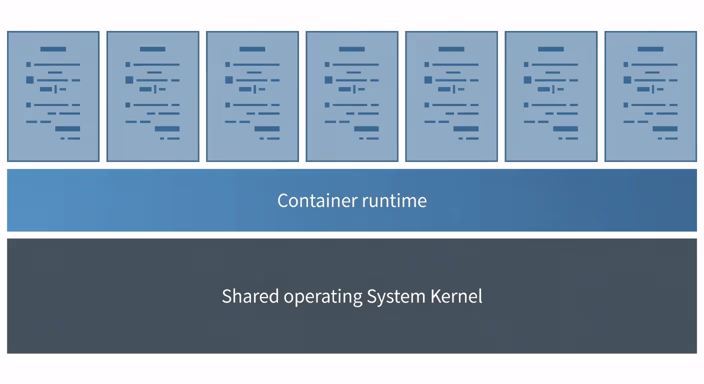 Container architecture diagram showing shared kernel and isolated containers
