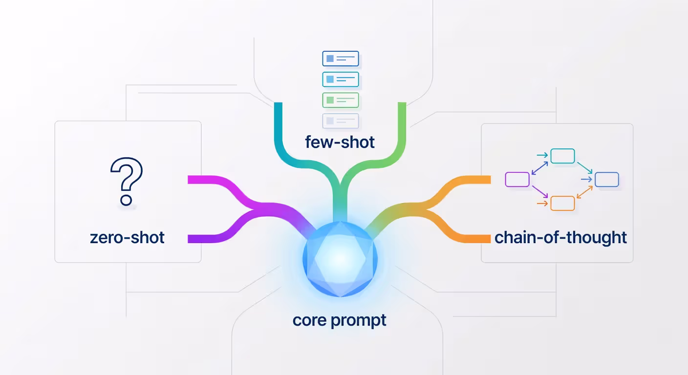 Visual diagram of core prompt engineering techniques