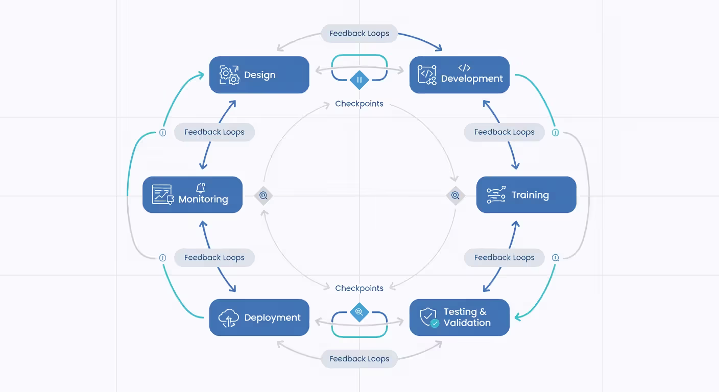 Responsible AI development lifecycle showing iterative safety checkpoints