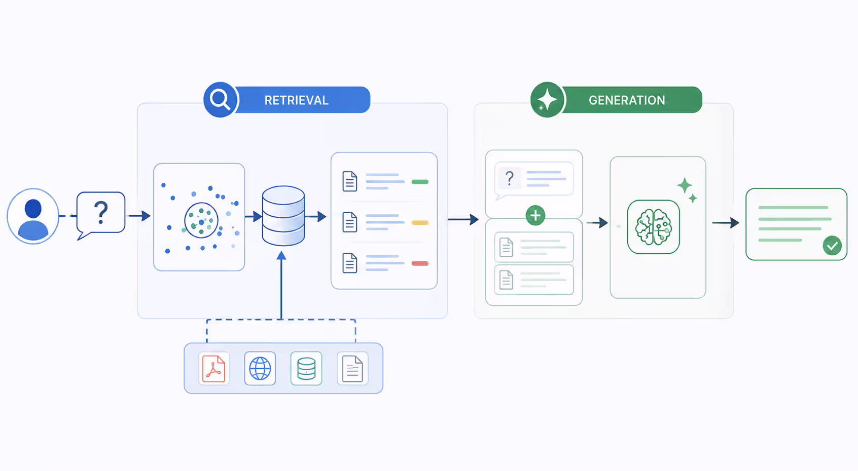 RAG system workflow diagram showing the retrieval and generation process