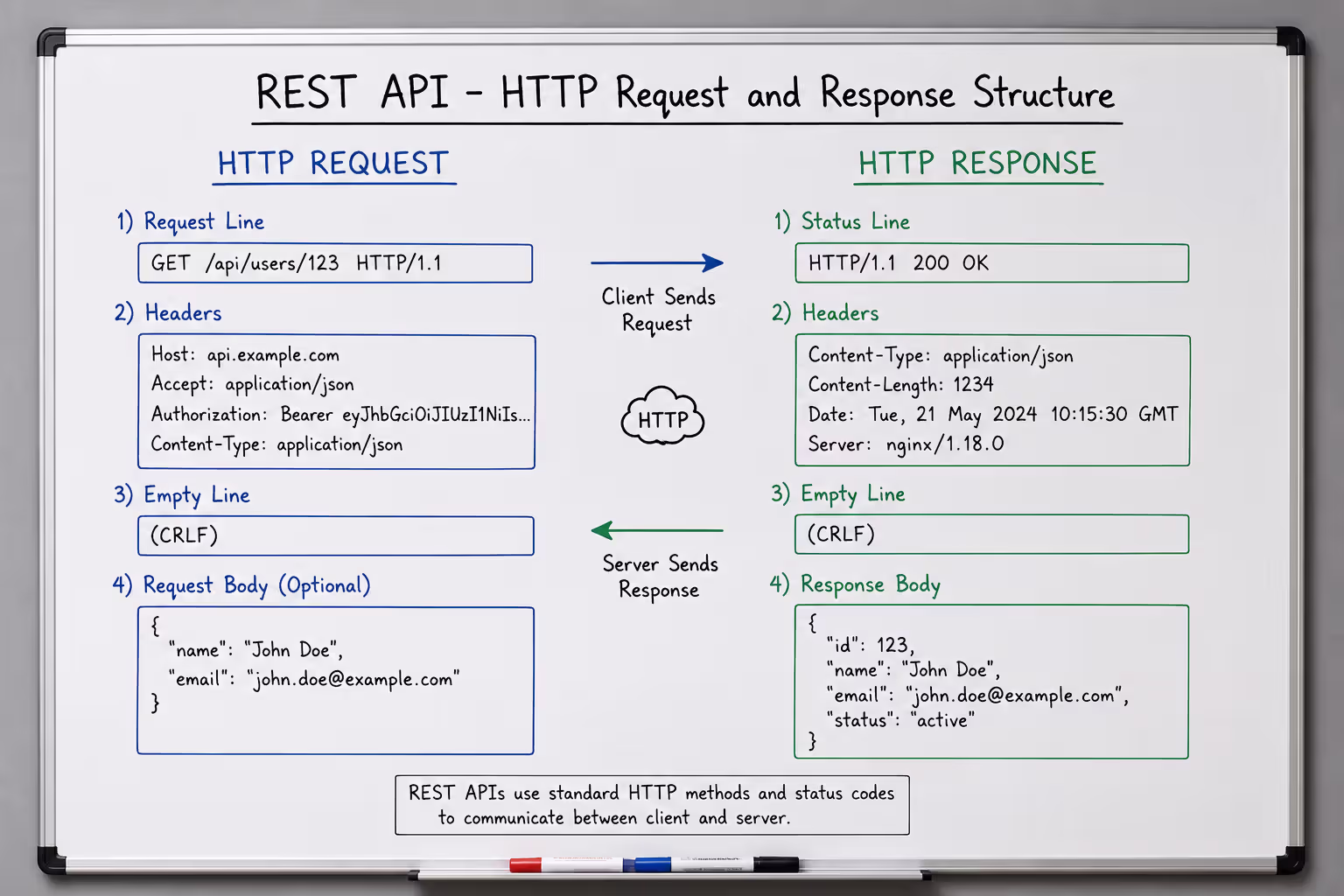 HTTP request and response structure for REST API
