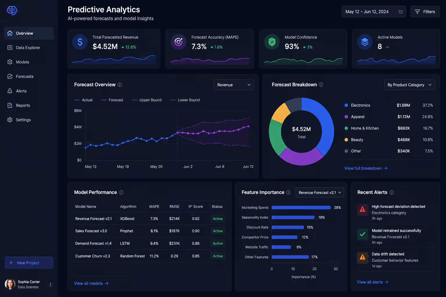 Predictive analytics dashboard showing AI-generated forecasts and model metrics