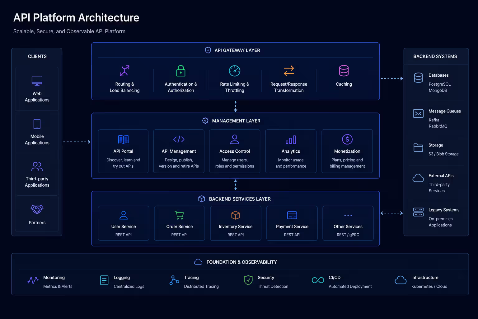 API platform architecture showing gateway, management layer, and backend services