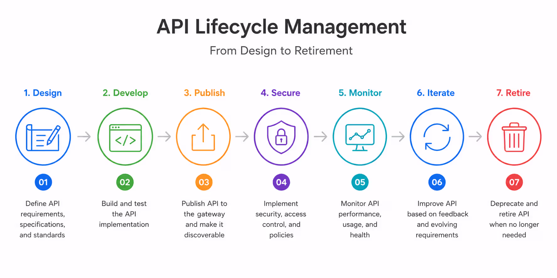API lifecycle management stages from design through retirement