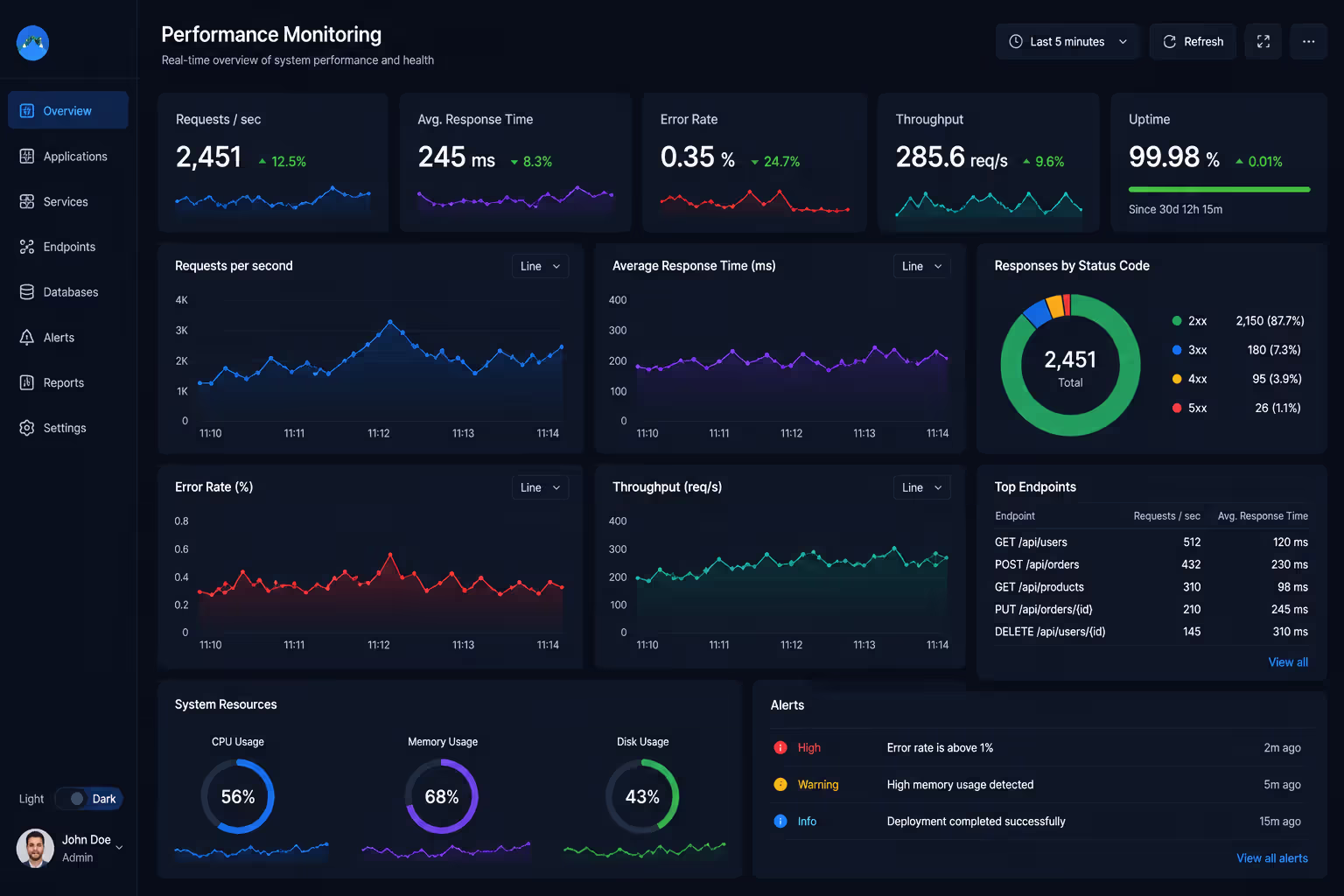 Performance monitoring dashboard displaying real-time metrics